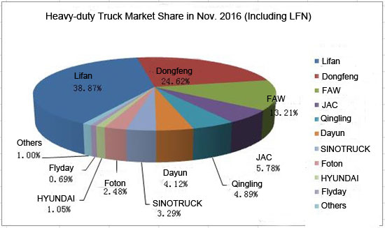 The Sales Report of Medium Trucks in November Released